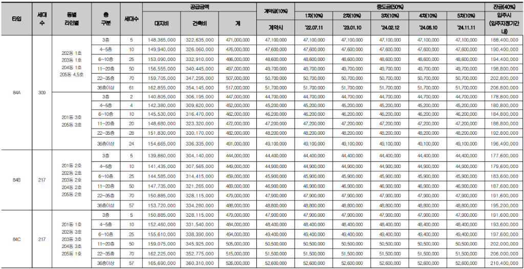대전 하늘채 스카이앤 2차 공급 금액 (분양 가격)