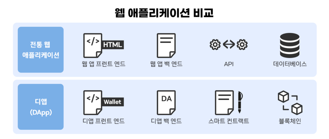 웬3.0보안성
