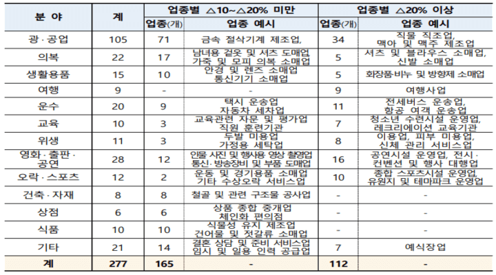 매출감소율-10프로이상-소기업