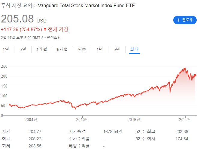 VTI ETF 주가