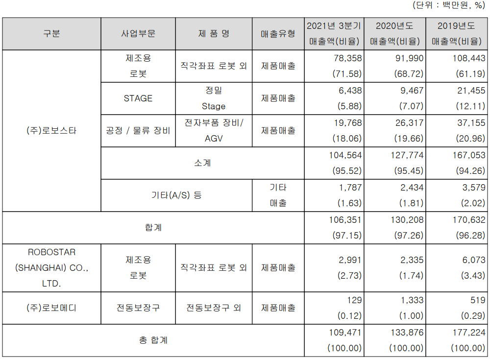 로보스타 - 주요 사업 부문 및 제품 현황(2021년 3분기)