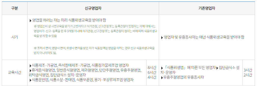 요식업 위생교육, 신규 기존 영업자 준수사항 요식업 위생교육, 신규 기존 영업자 준수사항