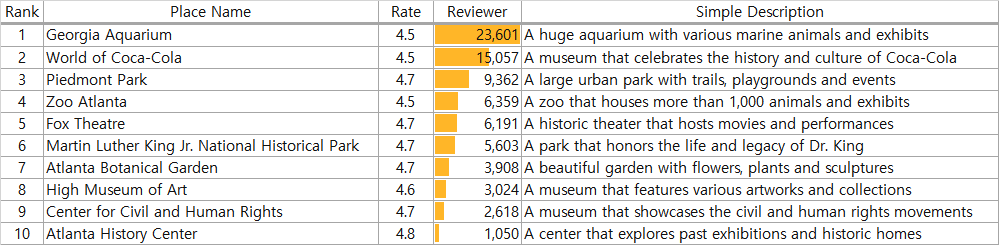애틀랜타 관광지 Top10