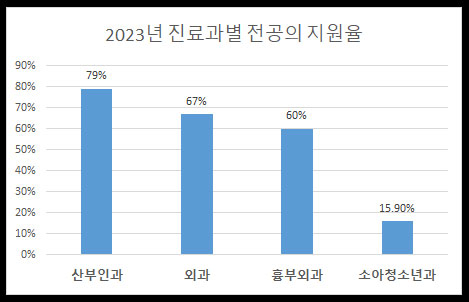 2023년-진료과별-전공의-지원율