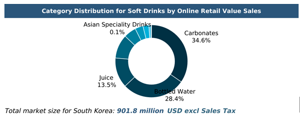 대한민국 음료 마켓 비율