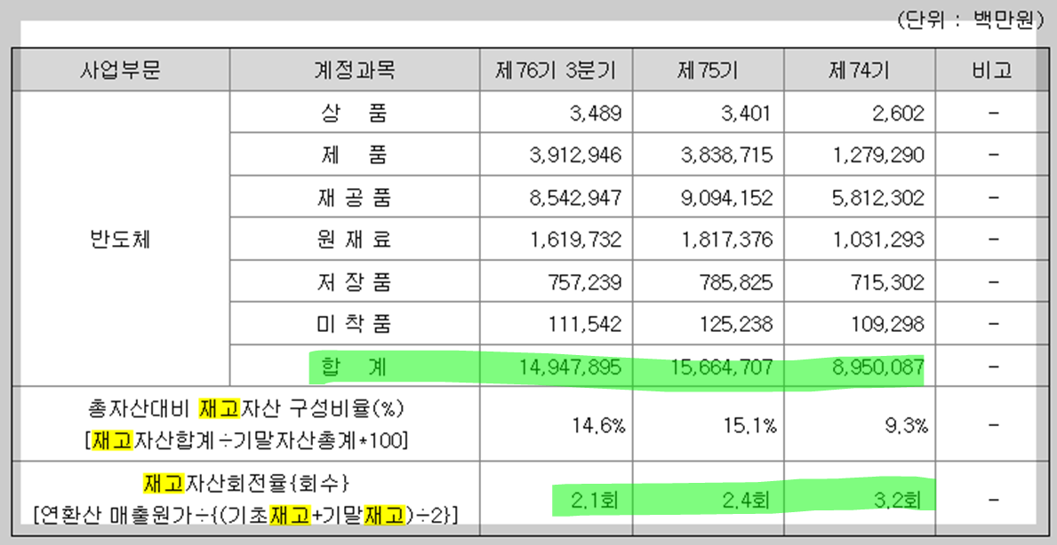 SK하이닉스 2023년 3분기 실적 중 재고자산 관련 정보