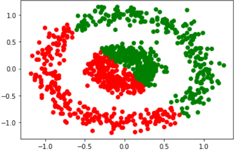 (left) Original data from make_circles() (right) The result of k-means clustering