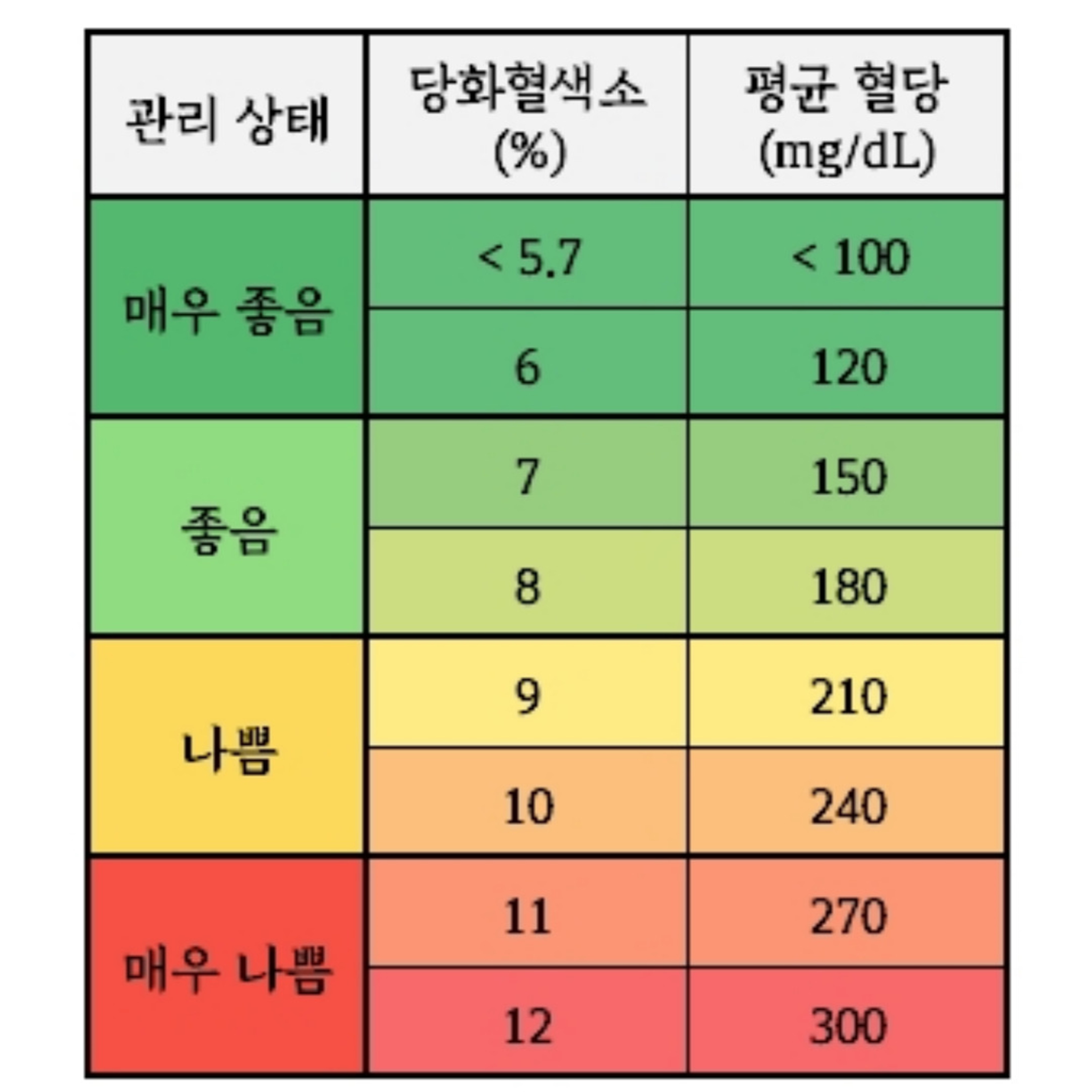  식후혈당 정상수치 정확히 알고 관리하자