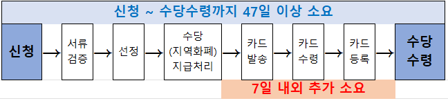 미리 등록하지 않은 경우