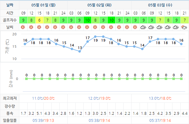 남해사우스케이프CC 날씨 0501