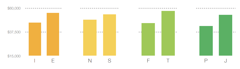 The graph that shows the difference in incomes from each MBTI type presented in Typefinder report