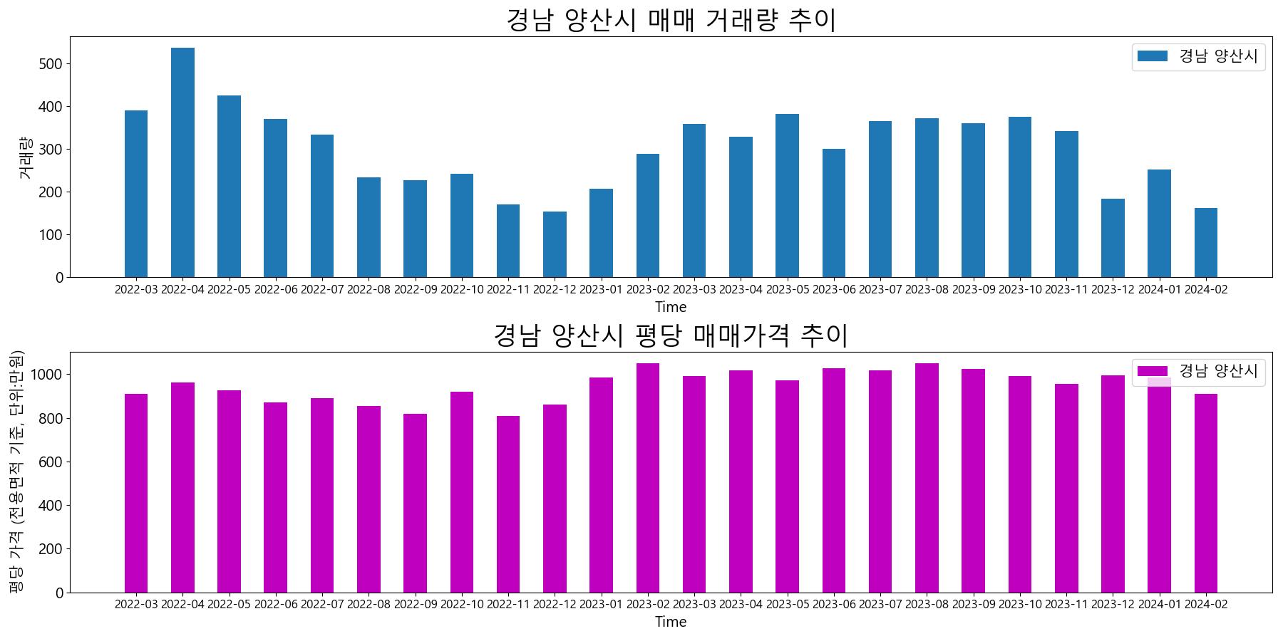 경남-양산시-매매-거래량-및-거래가격-변동-추이