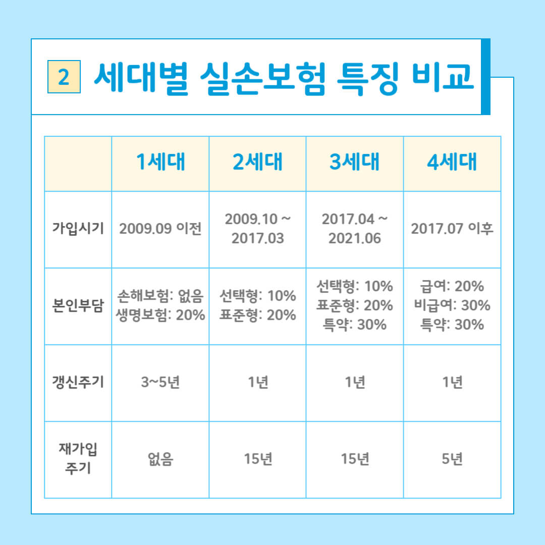 4세대 실비, 실손의료보험, 4세대 실손보험, 세대별 보험, 실비 비교