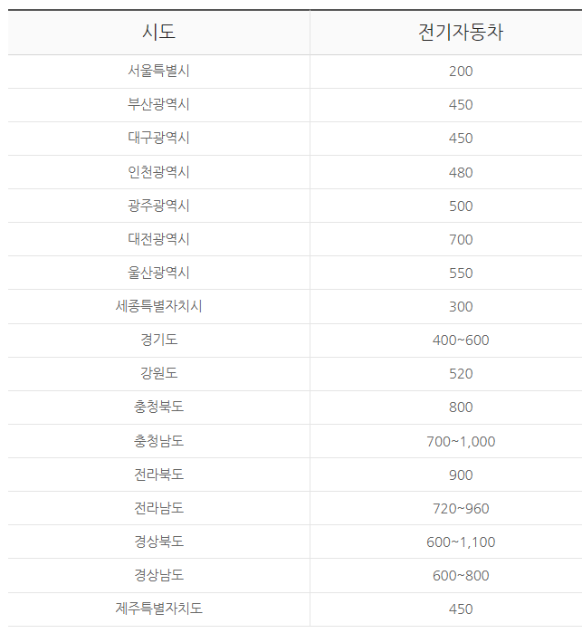 아이오닉5 지자체 보조금