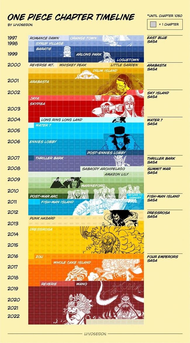  원피스 연재 기간 (1997-2022)