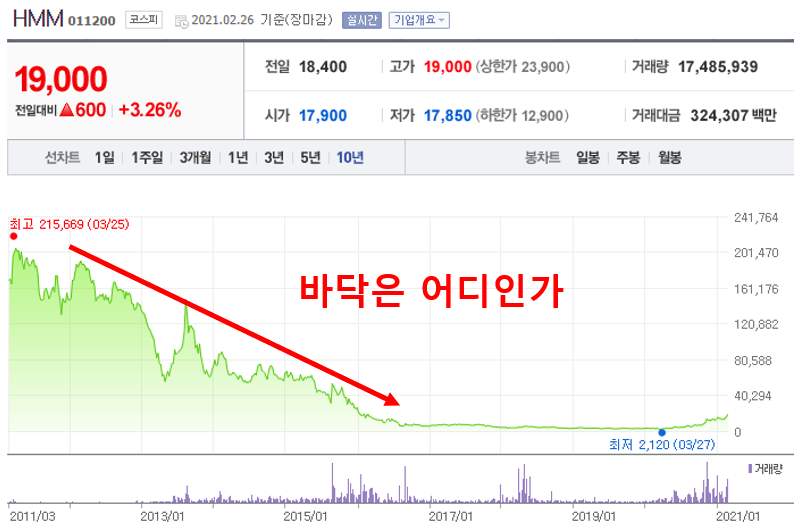 - 죽음에서 돌아온 현대상선 HMM 주식, 주가