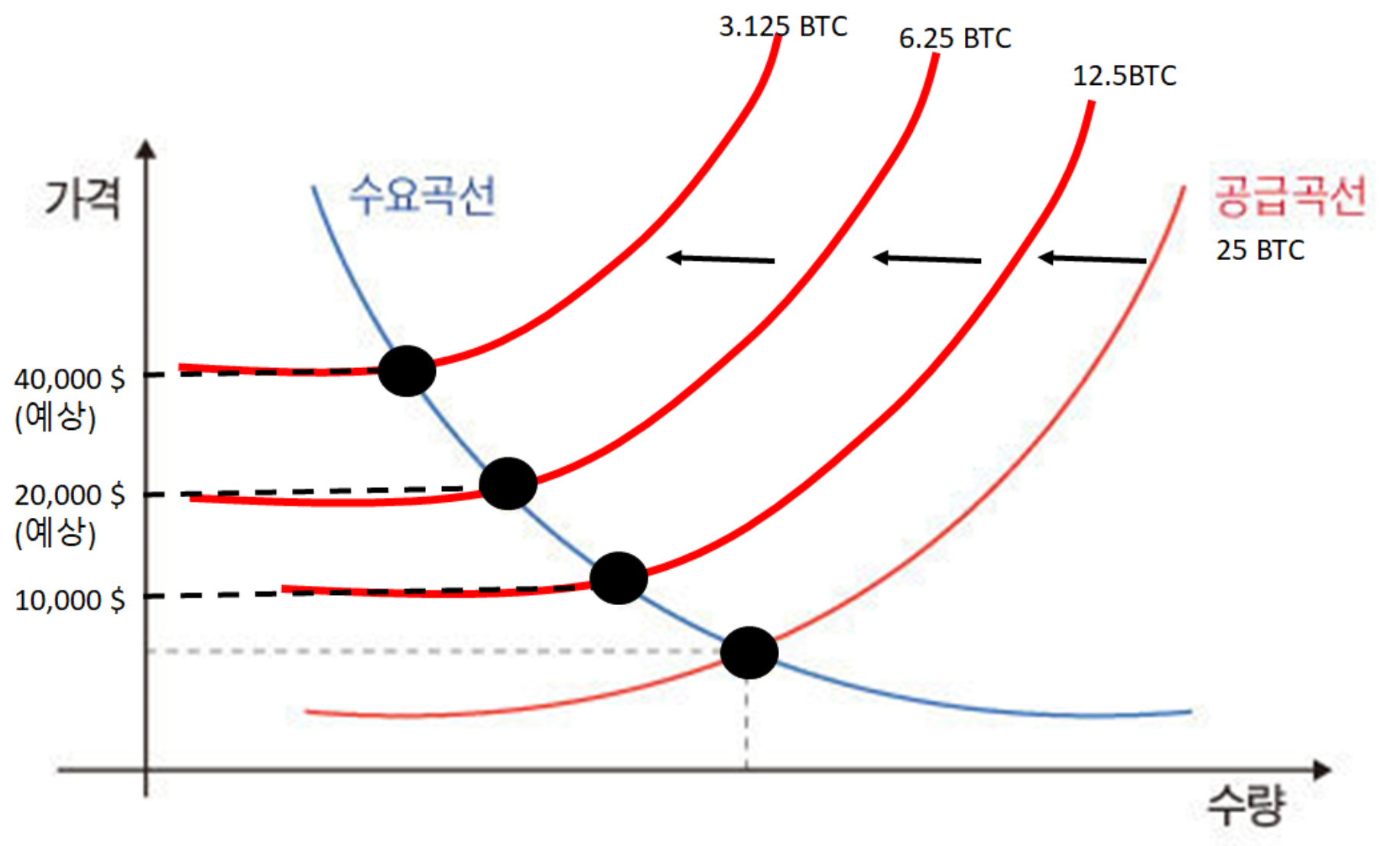 수요와 공급이란? 수요공급그래프 그리고 비트코인의 가격