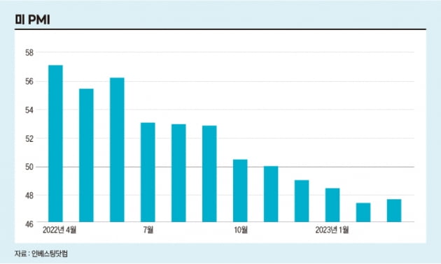 미 PMI