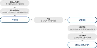 종합소득세 계산기