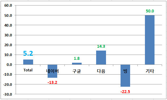 포털 유입처별 유입 증감율 비교