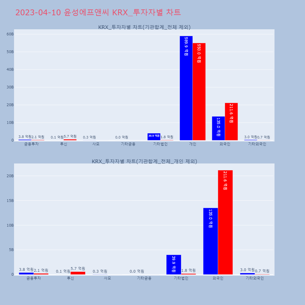 윤성에프앤씨_KRX_투자자별_차트