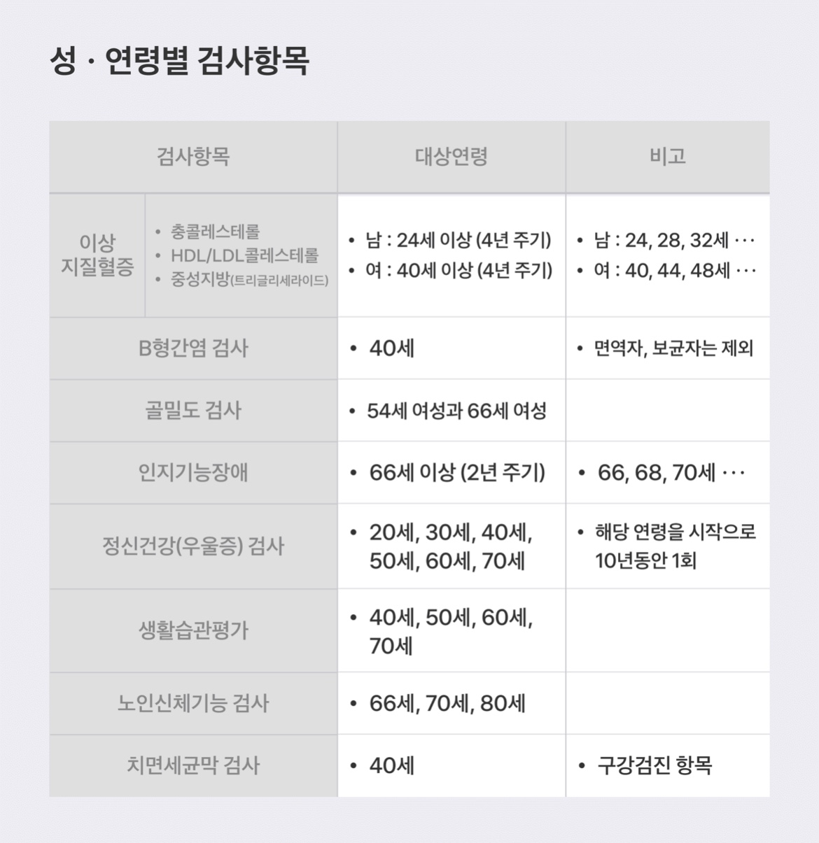 성연령별 검사항목