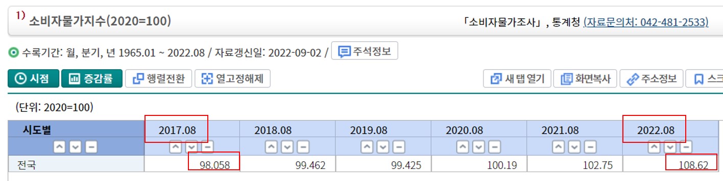 CPI 소비자물가지수