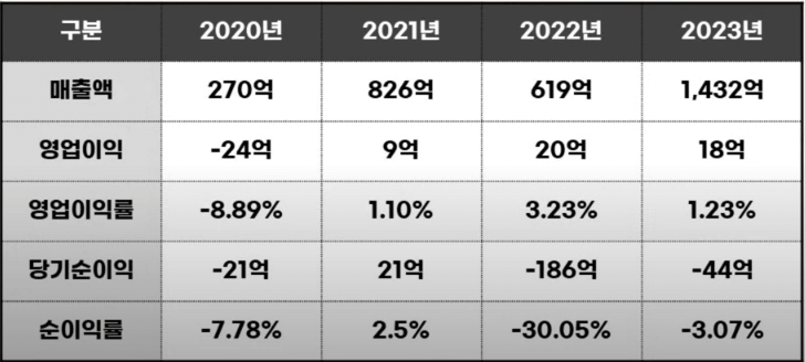 제일엠앤에스 수익성 지표