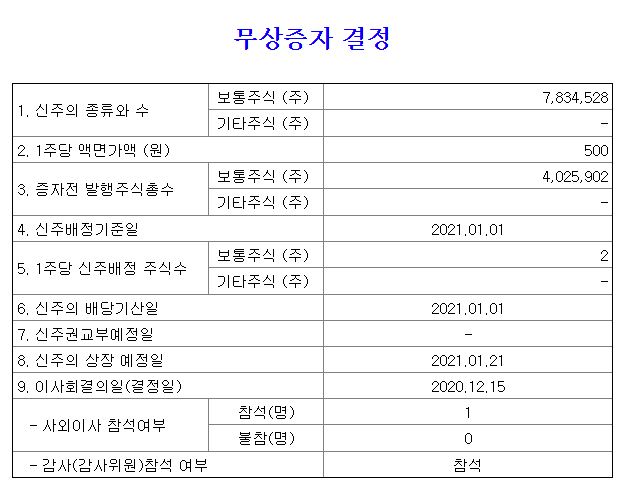 1주당 2주를 무상증자로 배정한 오파스넷 공시내역