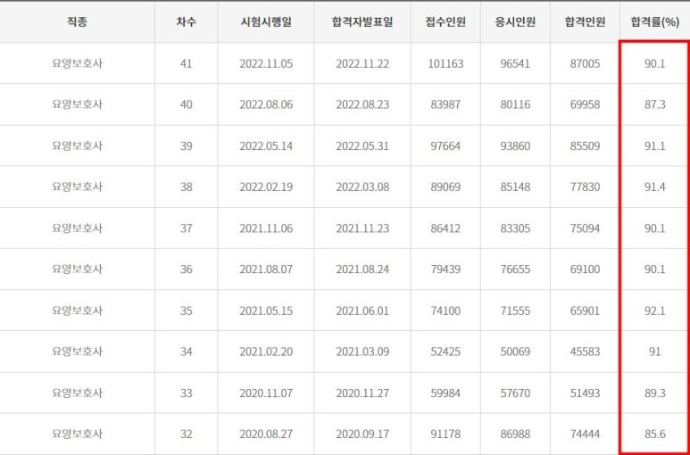 요양보호사자격증합격률은 10회 평균 89.81%입니다. 물론 매우 높은 수치 입니다.