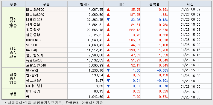 1.27 해외증시 동향