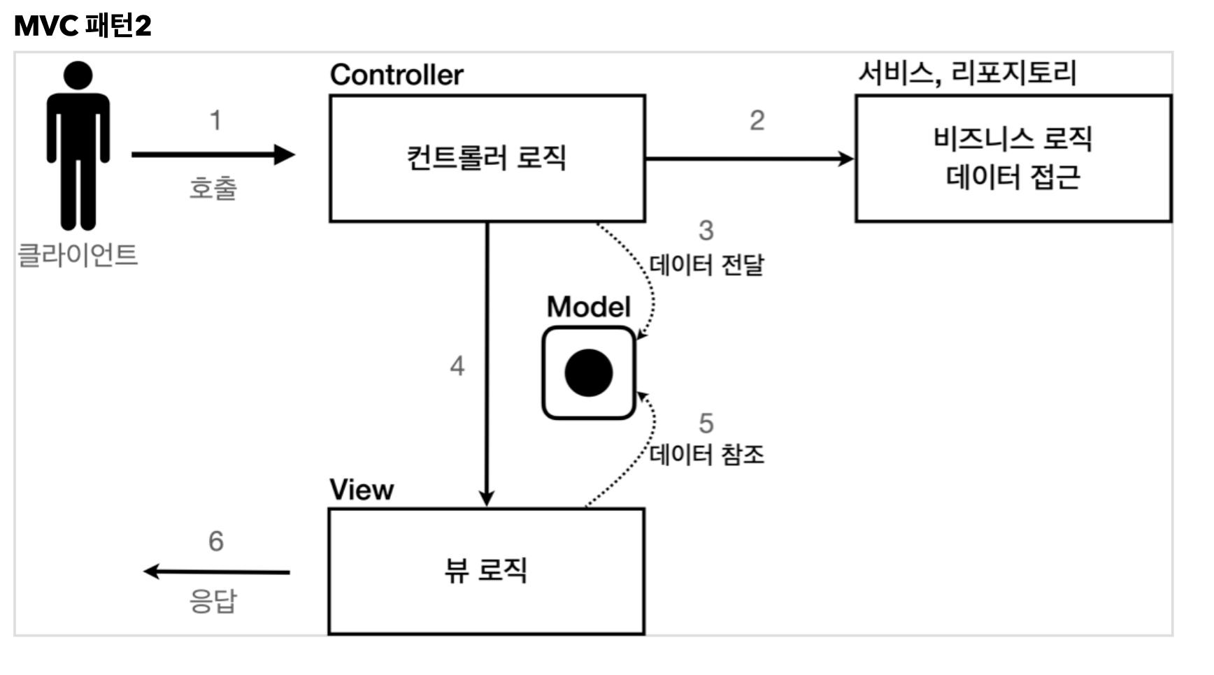 [Spring] Spring MVC 1 기본 정리, 빠르게 알아보자