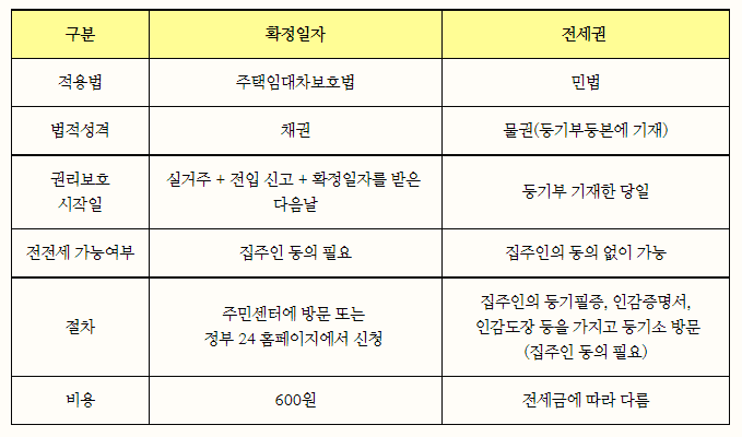  전입신고 불가한 임대차 계약, 보증금 지키려면 피하자