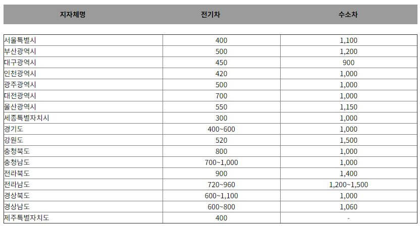 지방자치단체-전기차보조금