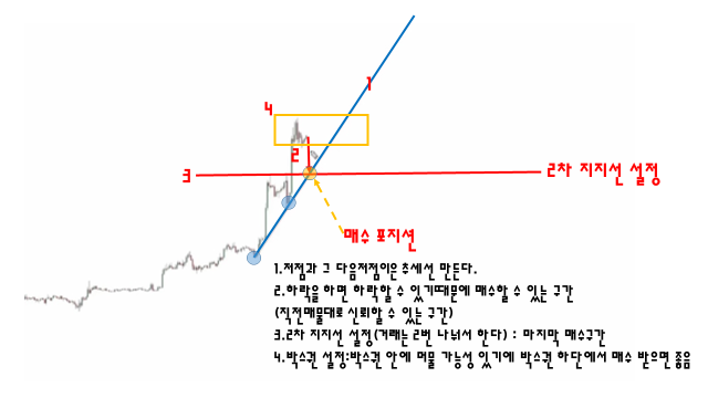  코린이 매일 선물노트 "6화"  상승추세, 하락추세 활용방법