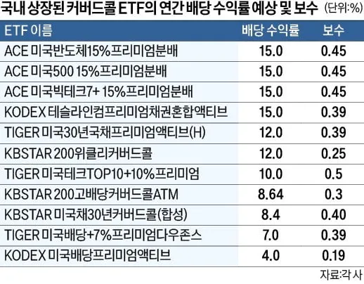 국내상장_월배당ETF_커버드콜_종목예시