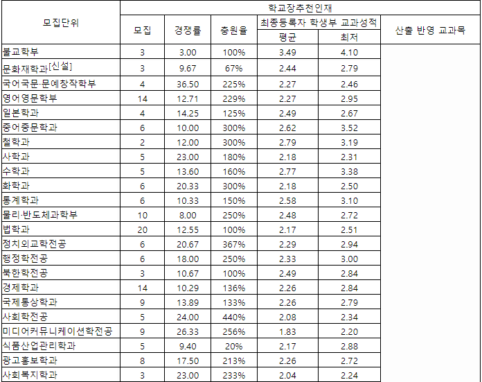 동국대 입시결과