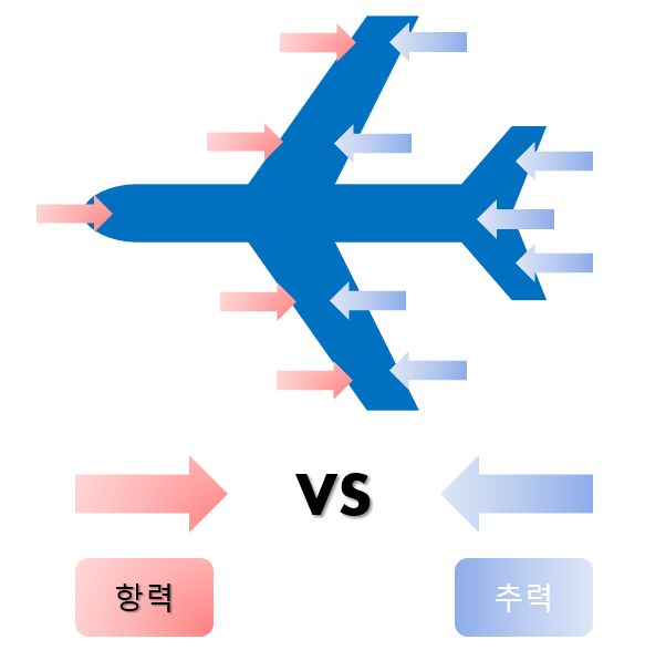  날아라 비행기 (비행기는 어떻게 날까?_항력편)비행기가 뜨는 이유