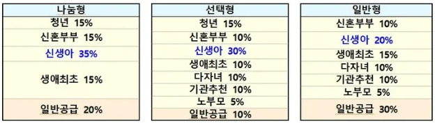 공공분양 유형