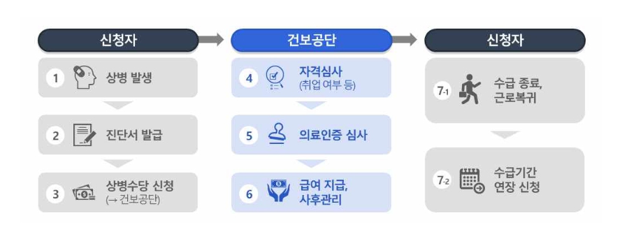 상병수당 신청