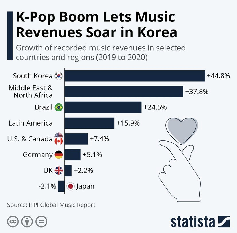 2020년 국가별 음반시장 규모