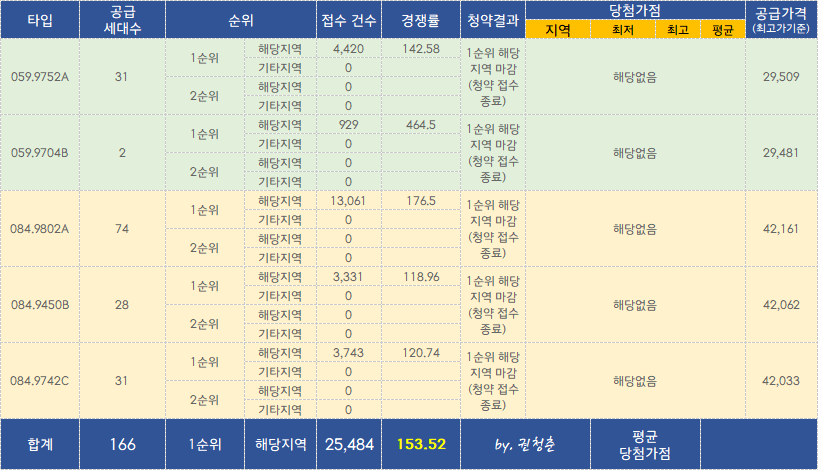  갑천1 트리풀시티 힐스테이트 청약경쟁률 놀랍다!
