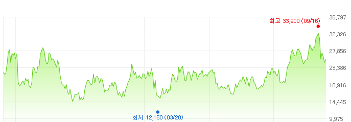 비에이치-주가변화