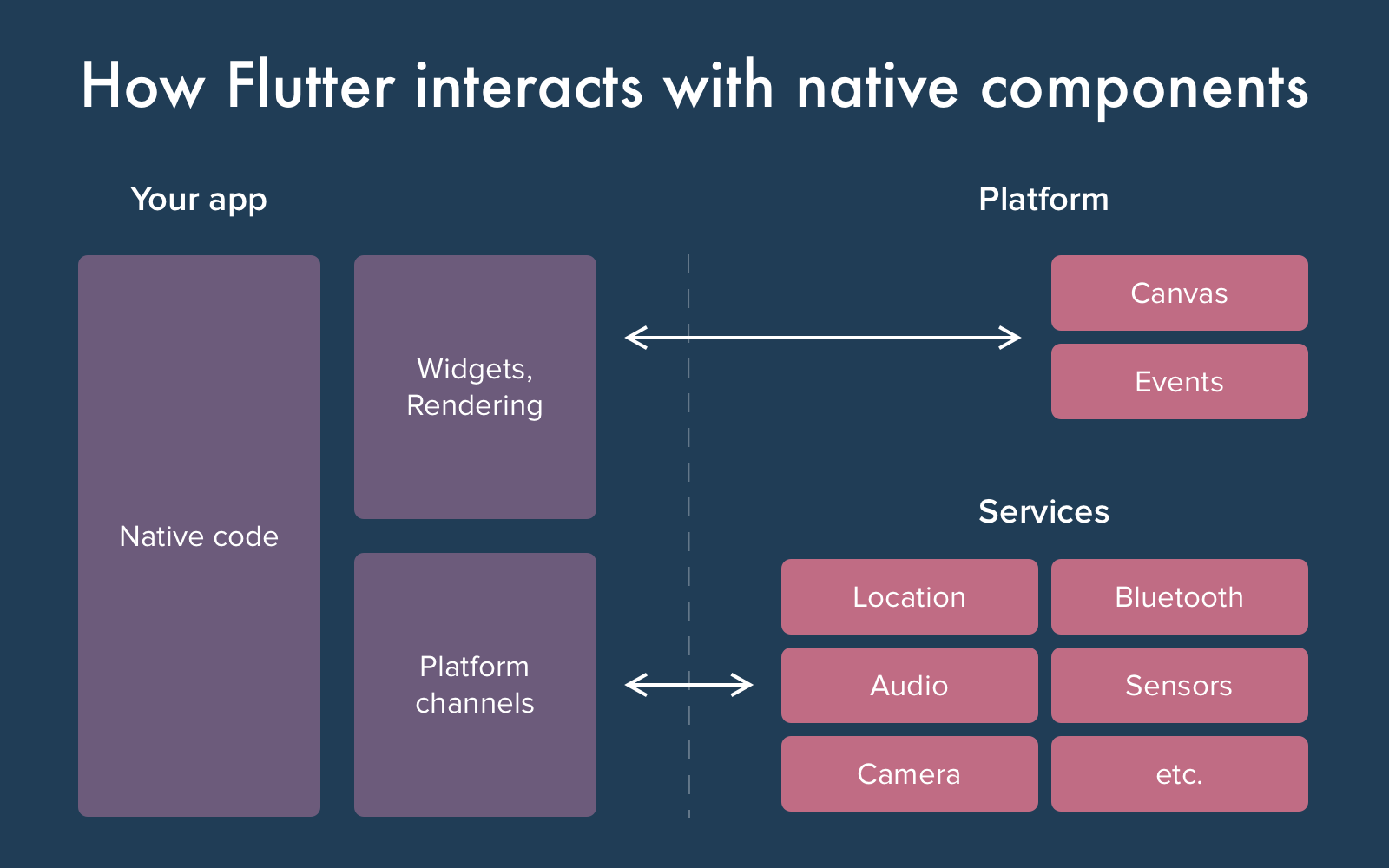 flutter-vs-react-native-comparing-the-features-of-each-framework 캡쳐 / Flutter(Dart)