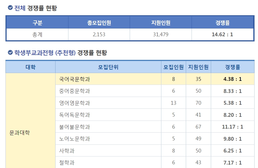 연세대 신촌 수시등급컷 경쟁률 수시합격 논술장소