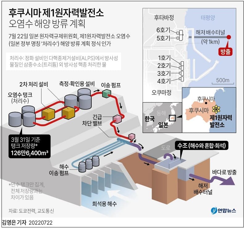 일&#44; 후쿠시마 제1 원전 처리수 해양방출 정식 인가...해저터널 건설 내년 봄 시작 福島原発「処理水」の海洋放出を正式認可…海底トンネル建設、来春の開始目指す
