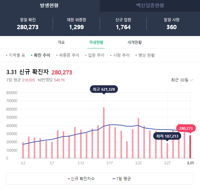  코로나 사적모임 허용기준 완화, 2주 후 실내 마스크 착용 해제도 고려