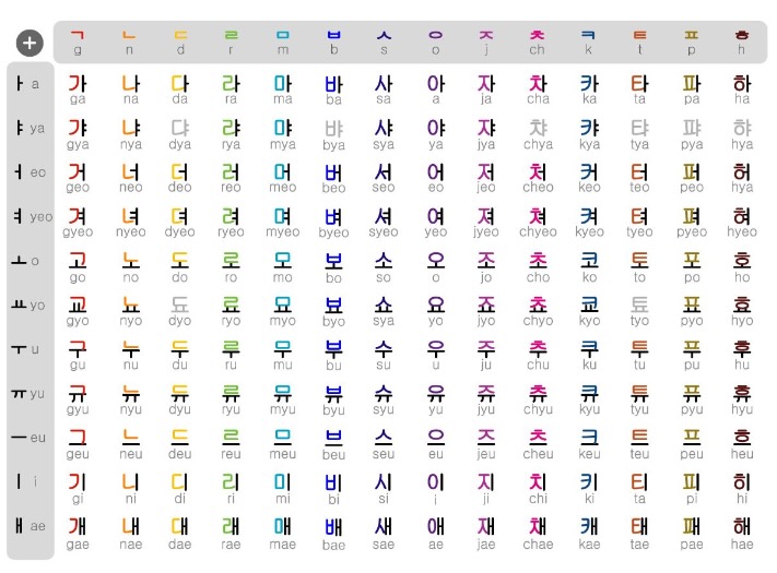  Tabla sobre combinación entre vocales y consonantes