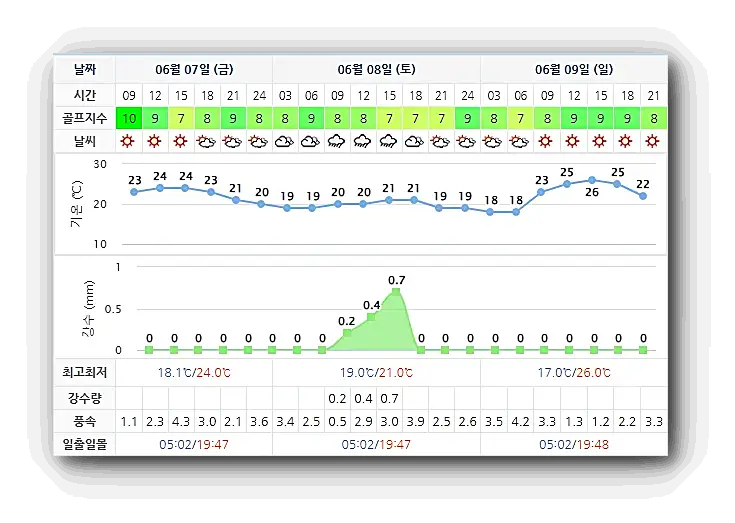 파인리즈CC 골프장 날씨 0607