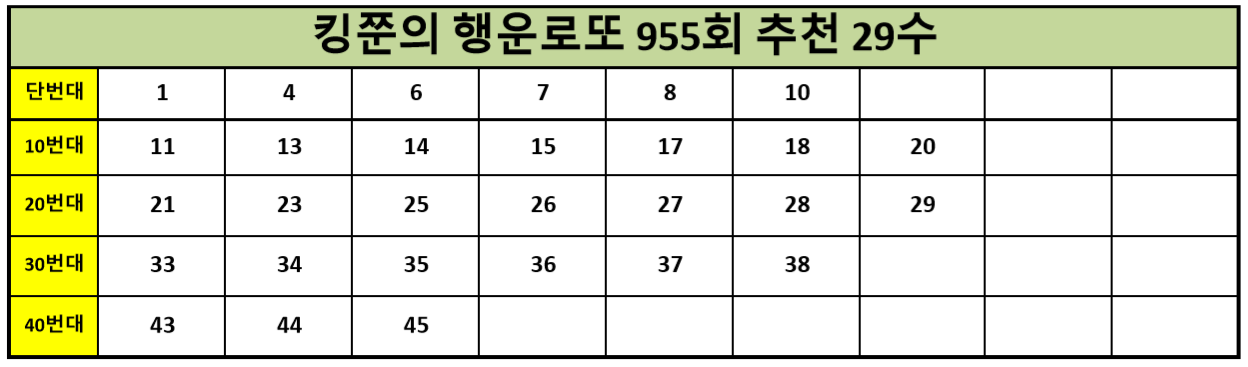 [953회 3등 적중!!] 로또 955회 추천수 29수 공개!! (Feat. 952, 953회 3등 5수 적중!!)